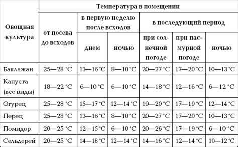 Температурный режим и пропорции