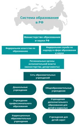 Тенденции в сфере образования молодых граждан Российской Федерации
