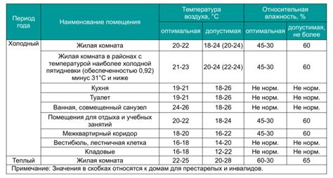 Тепловые условия и влажность