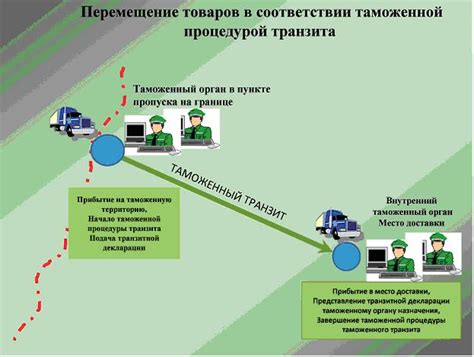 Термины и процедуры для перемещения через границу