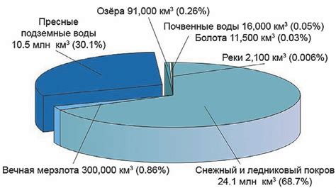Территориальное распределение ресурсов водного организма в просторах Тихого мира