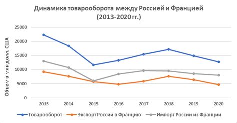 Торгово-экономические связи вдоль приграничной зоны