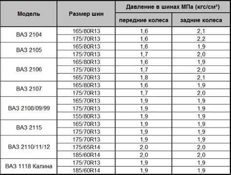 Точное значение давления в пневматических колесах – гарантия безопасности при движении по дорогам