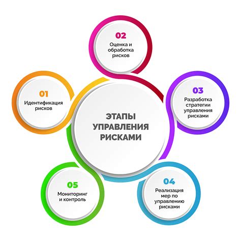 Управление рисками: выявление и сокращение возможных угроз