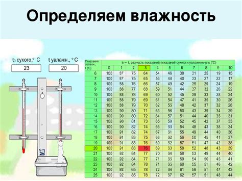 Уровень влажности в ближайший день