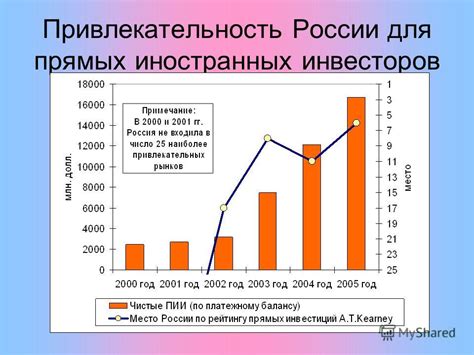 Уровень инвестиций и привлекательность для иностранных инвесторов