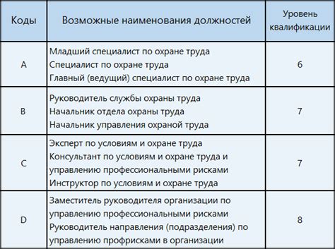 Уровень образования и требования к квалификации