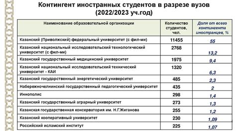 Уровень подготовки в образовательных учреждениях ветеринарной направленности в республике Татарстан