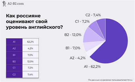 Уровни владения английским языком согласно CEFR