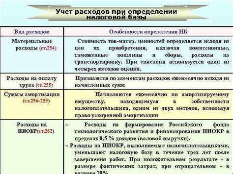 Учет затрат для определения размера налоговой базы