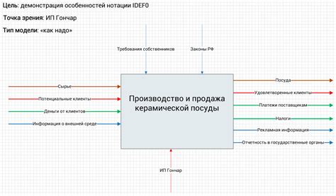 Учет контекста создания