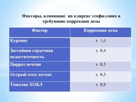 Факторы, влияющие на выбор дозы