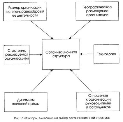 Факторы, влияющие на выбор наилучшей организационной структуры