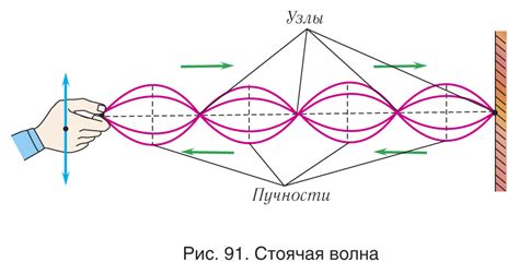 Феномен интерференции световых волн