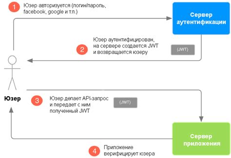 Цель и применение JWT токенов в веб-разработке