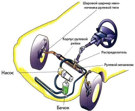 Что такое основной гидравлический резервуар на автомобиле ВАЗ Таврия