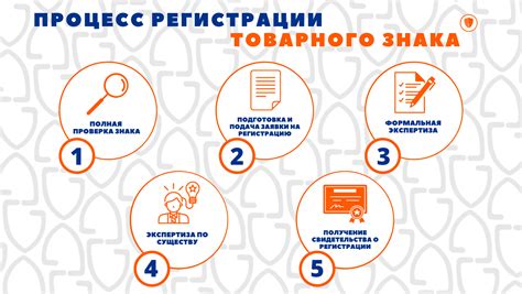 Шаги для оформления регистрации товарного символа
