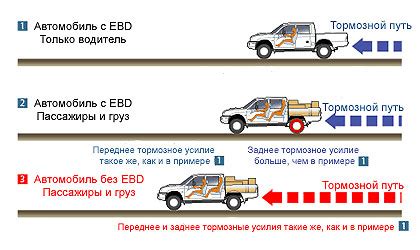 Электронное распределение тормозных усилий (EBD) и его задачи в системе VSA