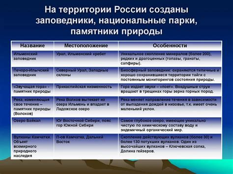  Охраняемые природные территории: Региональные заповедники и национальные парки 