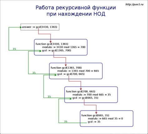Алгоритм поиска наибольшего общего делителя