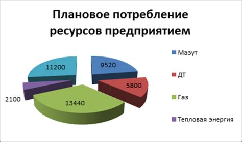 Анализ потребления и ресурсов