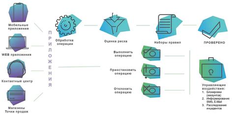 Безопасность операций
