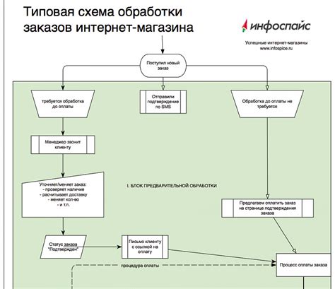 Быстрый и удобный процесс заказа