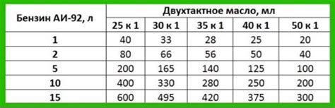 Важность разбавления бензина маслом