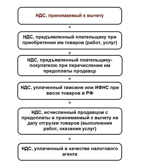 Ввозной НДС: условия и порядок вычета