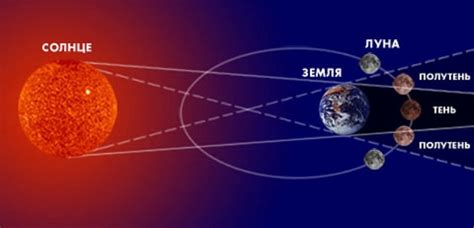 Вероятность возникновения солнечных затмений на северном полюсе