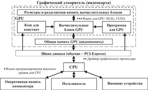 Взаимодействие между процессором и PCI Express
