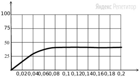 Взаимосвязь уровня углекислого газа и скорости прорастания семян