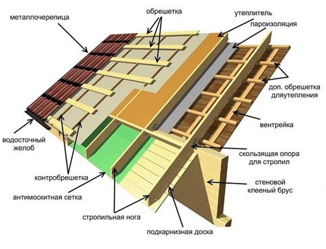 Виды обрешетки