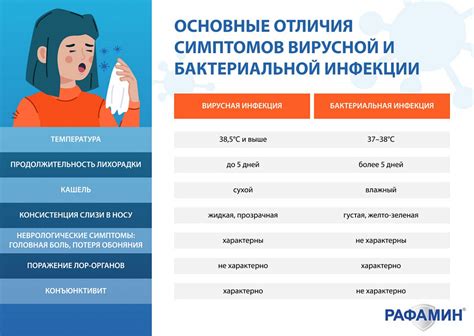 Вирусные инфекции и повышение температуры