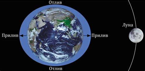 Влияние Луны на приливы и потоки