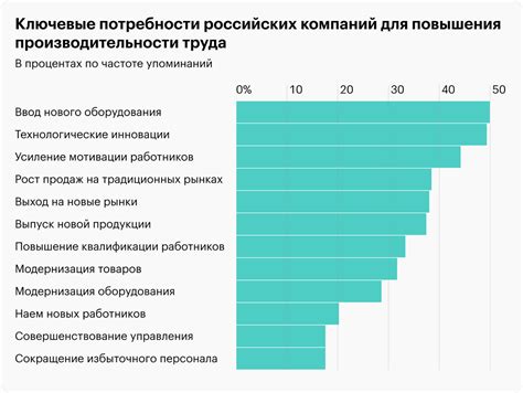 Влияние автоматизации на производительность