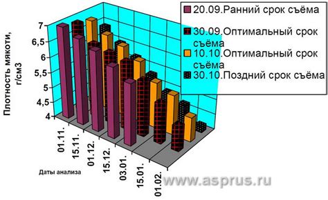 Влияние на длительность хранения