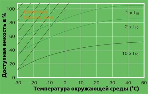 Влияние на емкость аккумулятора