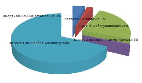 Влияние на эксплуатационные затраты