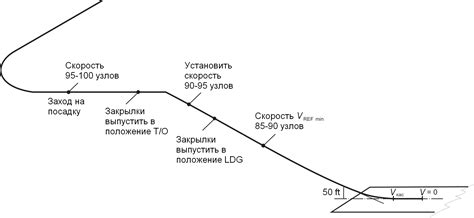 Влияние скорости на посадку