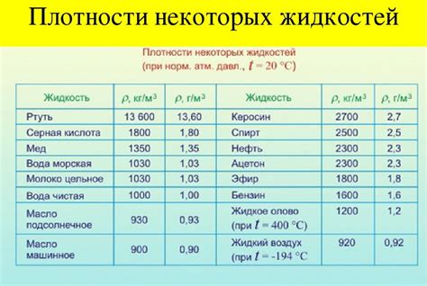 Влияние температуры на плотность жидкости