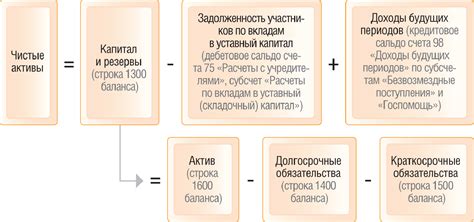 Влияние уставного капитала на состав чистых активов