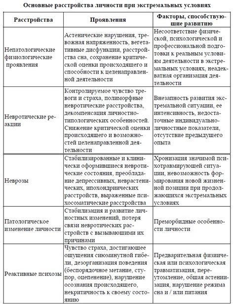 Влияние экстремальных условий