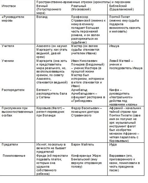 Внутренние конфликты героев, вызывающие измены в романе "Мастер и Маргарита"
