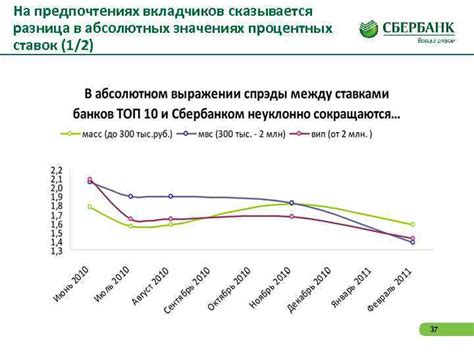 Воздействие изменения процентных ставок на вкладчиков