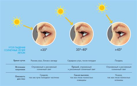 Воздействие на глаза