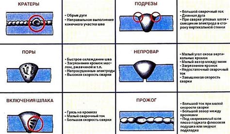 Возможные дефекты агрегатов