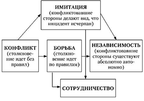 Возможные ситуации и пути решения конфликтов