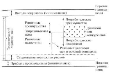 Возможные способы модификации