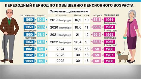 Возраст выхода на пенсию в России